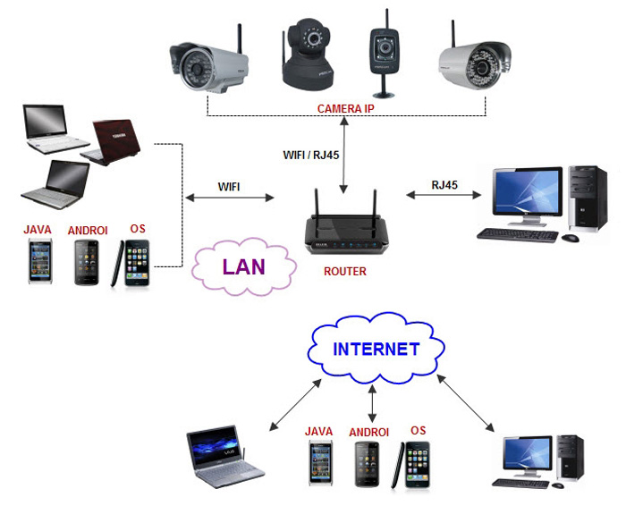 Camera wifi là gì? Ưu và nhược điểm của Camera wifi - Obi.vn 1