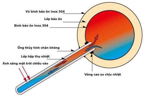 Cấu tạo máy nước nóng năng lượng mặt trời ống dầu