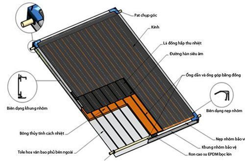 Nguyên lý hoạt động của máy nước nóng năng lượng mặt trời loại tấm phẳng