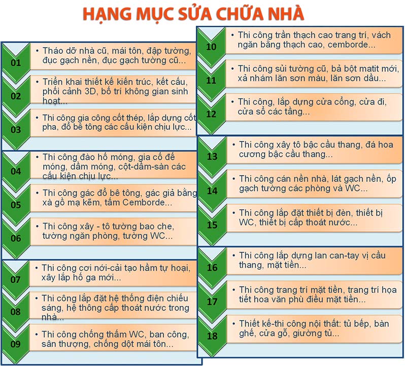 Các hạng mục sửa chữa nhà