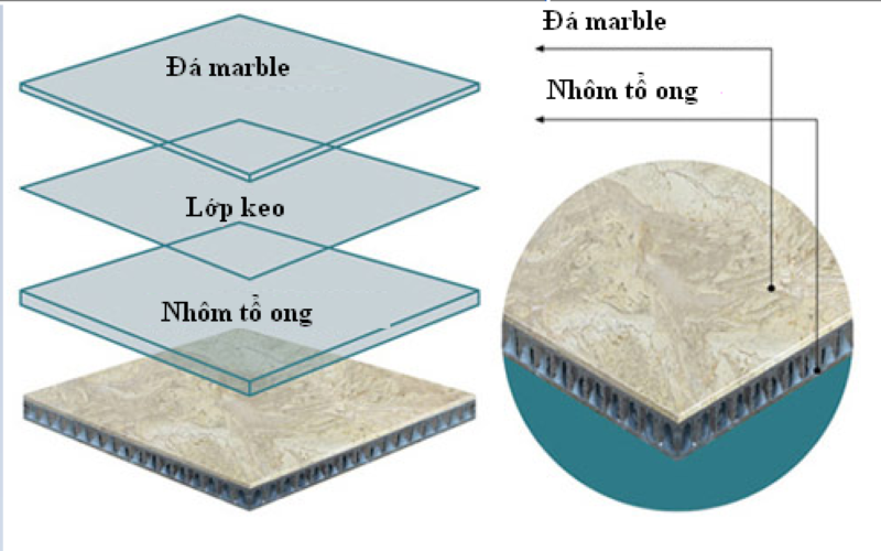 đá marble phức hợp tổ ong cấu tạo